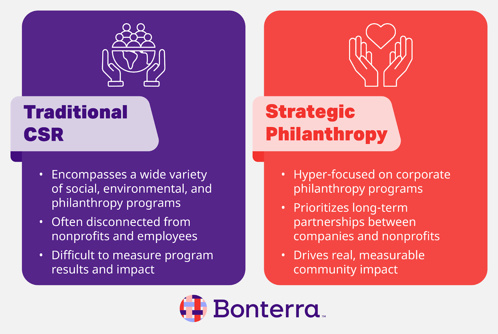 Comparison between traditional CSR and strategic philanthropy, which our acquisition of CyberGrants emphasizes