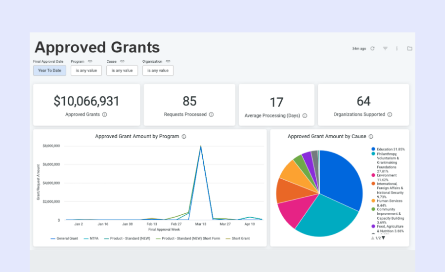 Dashboard view of the Bonterra Grants Management product, built on CyberGrants.