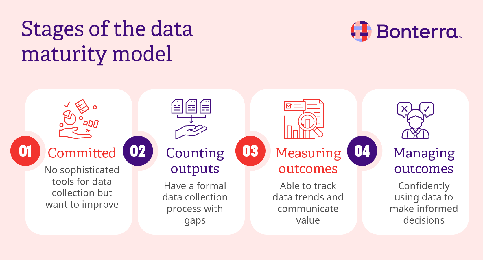 The four stages of our data maturity model, explained in detail in the text below