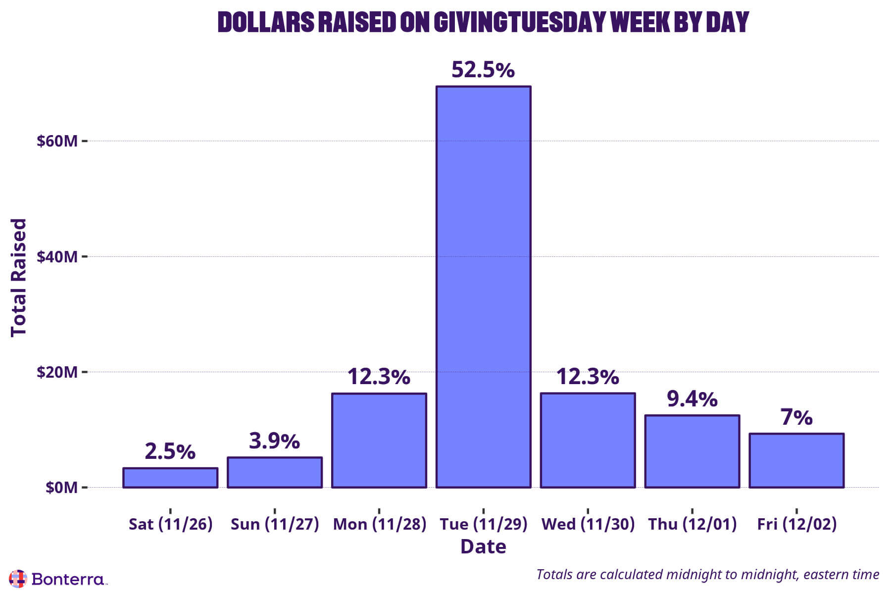 Dollars raised on GivingTuesday week by day