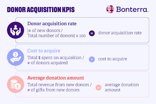 The formulas for three donor acquisition KPIs.