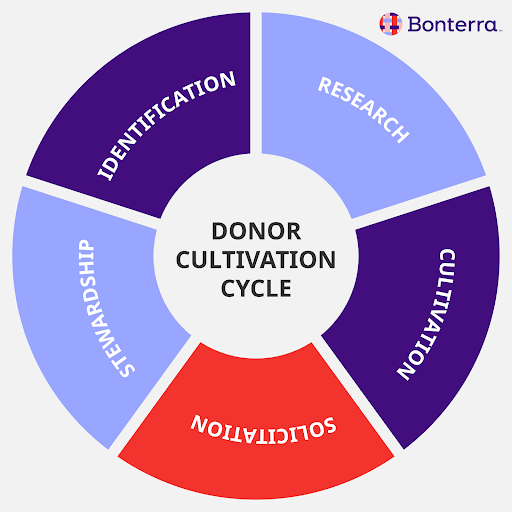 The donor cultivation cycle, which features four stages that play a part in donor acquisition