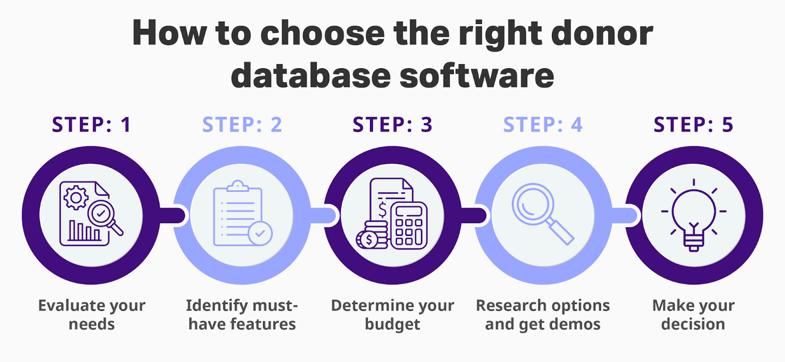 Five steps to choosing a donor database for nonprofits, as explained in the text below