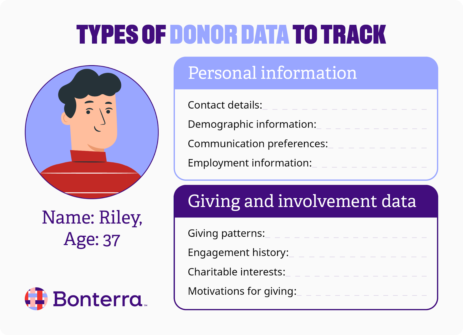 Sample donor profile that shows which information to track in a donor database for nonprofits