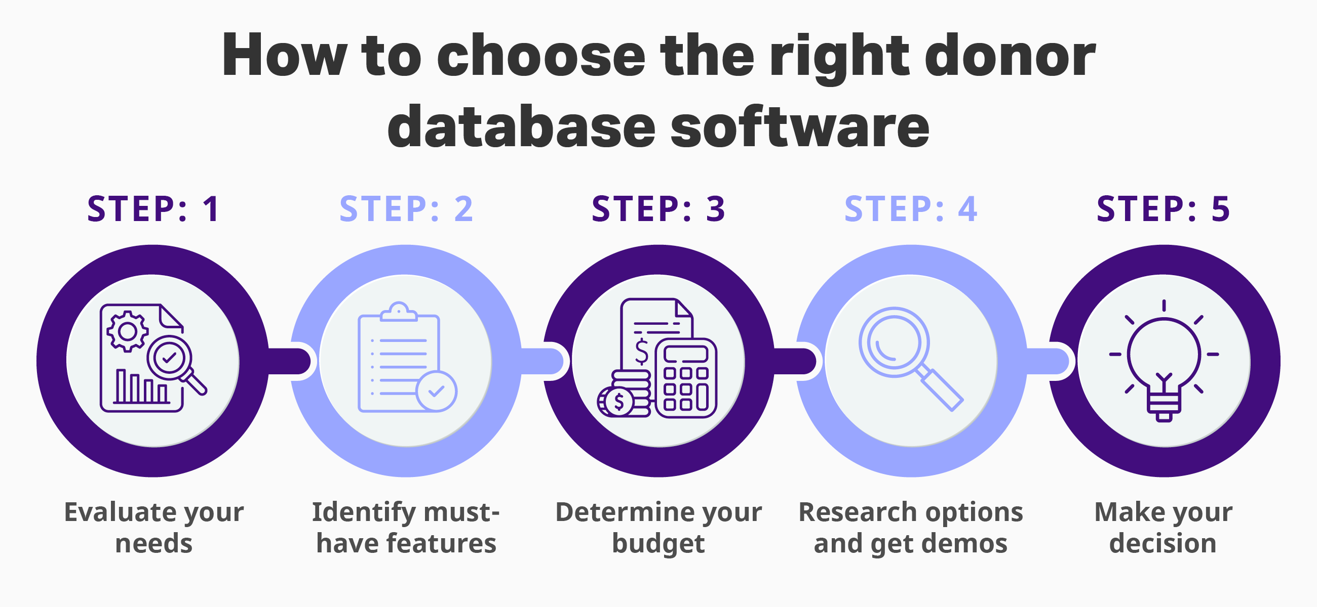 Five steps for choosing donor management software, listed in the text below