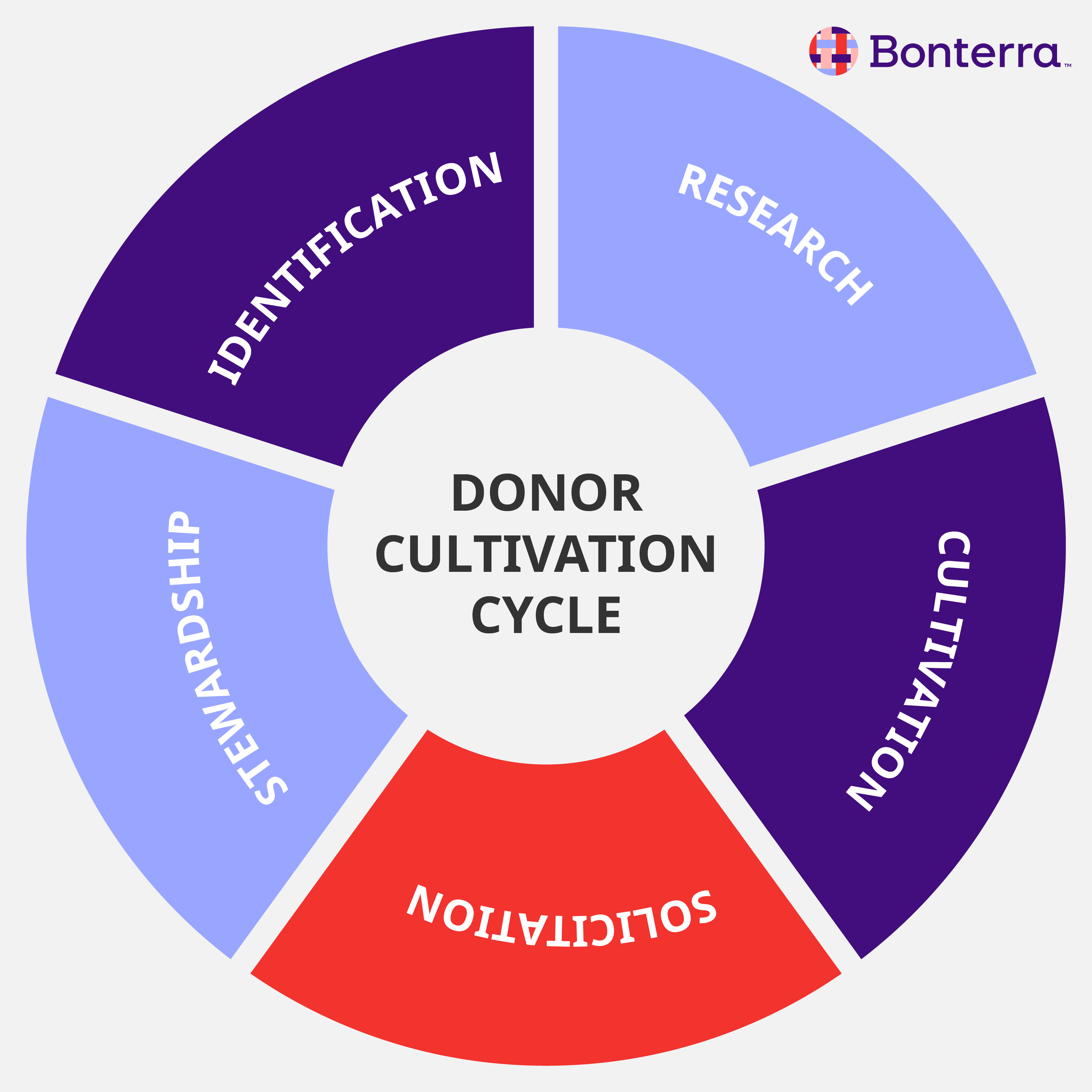 The donor cultivation cycle (explained below), showing why donor retention is important to nonprofit fundraising