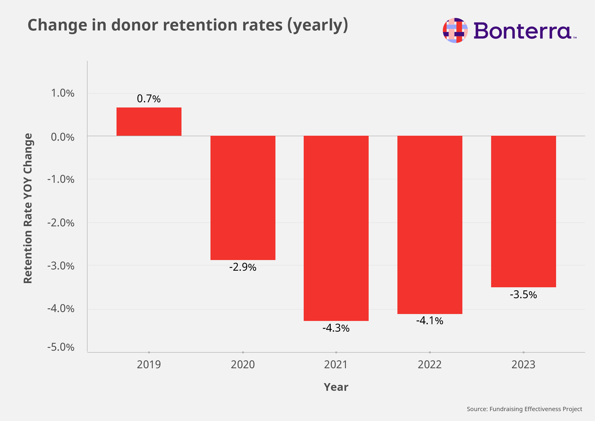 A graph showing the change in donor retention rates from 2019 to 2023