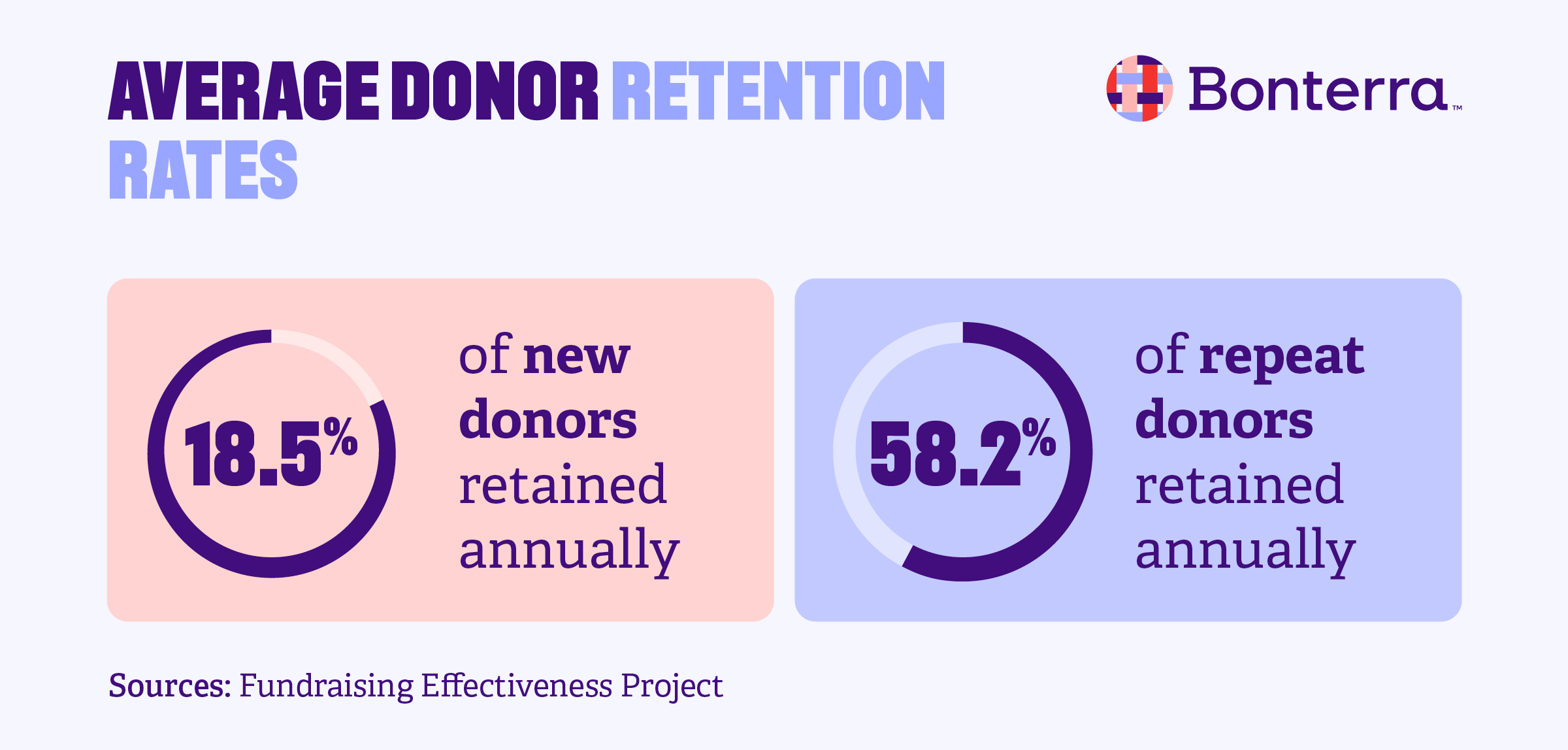 The average donor retention rates for new and returning donors (also listed in the text below)