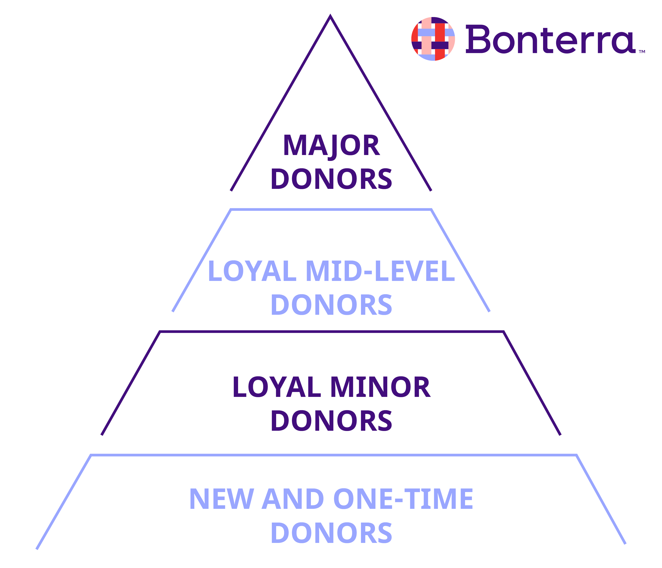 A donor pyramid for donor stewardship, with levels for new and one-time donors, loyal minor donors, loyal mid-level donors, and major donors