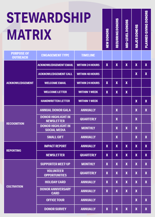 An example donor stewardship matrix, explained in the text above