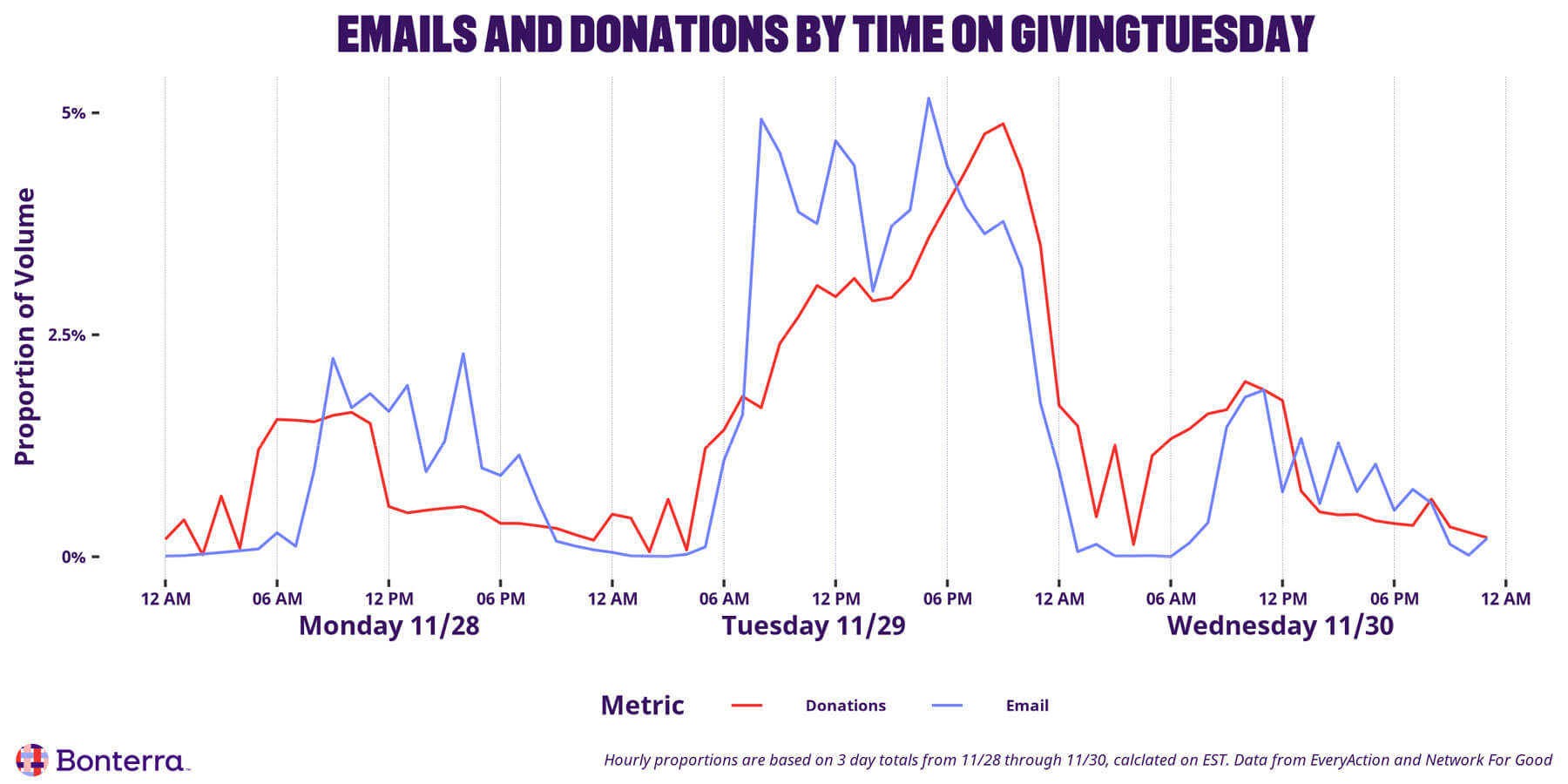 Emails and donations by time on GivingTuesday