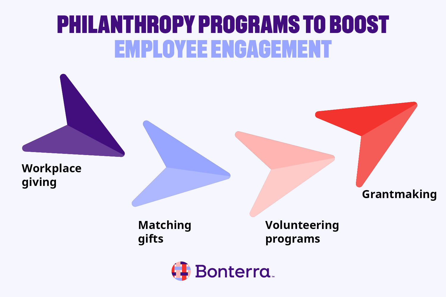 Four arrow icons above philanthropy programs that boost employee engagement, listed in the text below