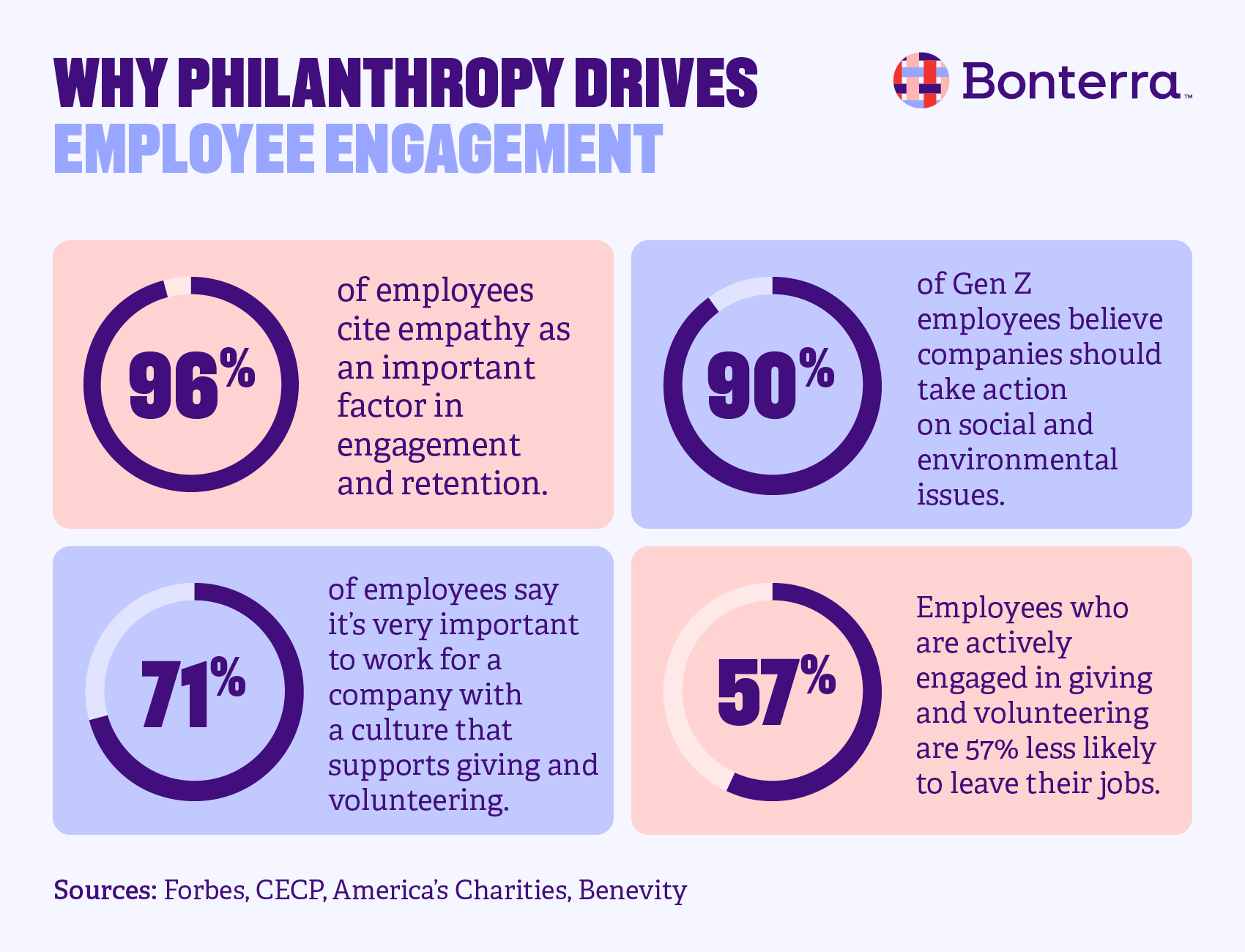 Four statistics about philanthropy’s effect on employee engagement, also listed in the text below