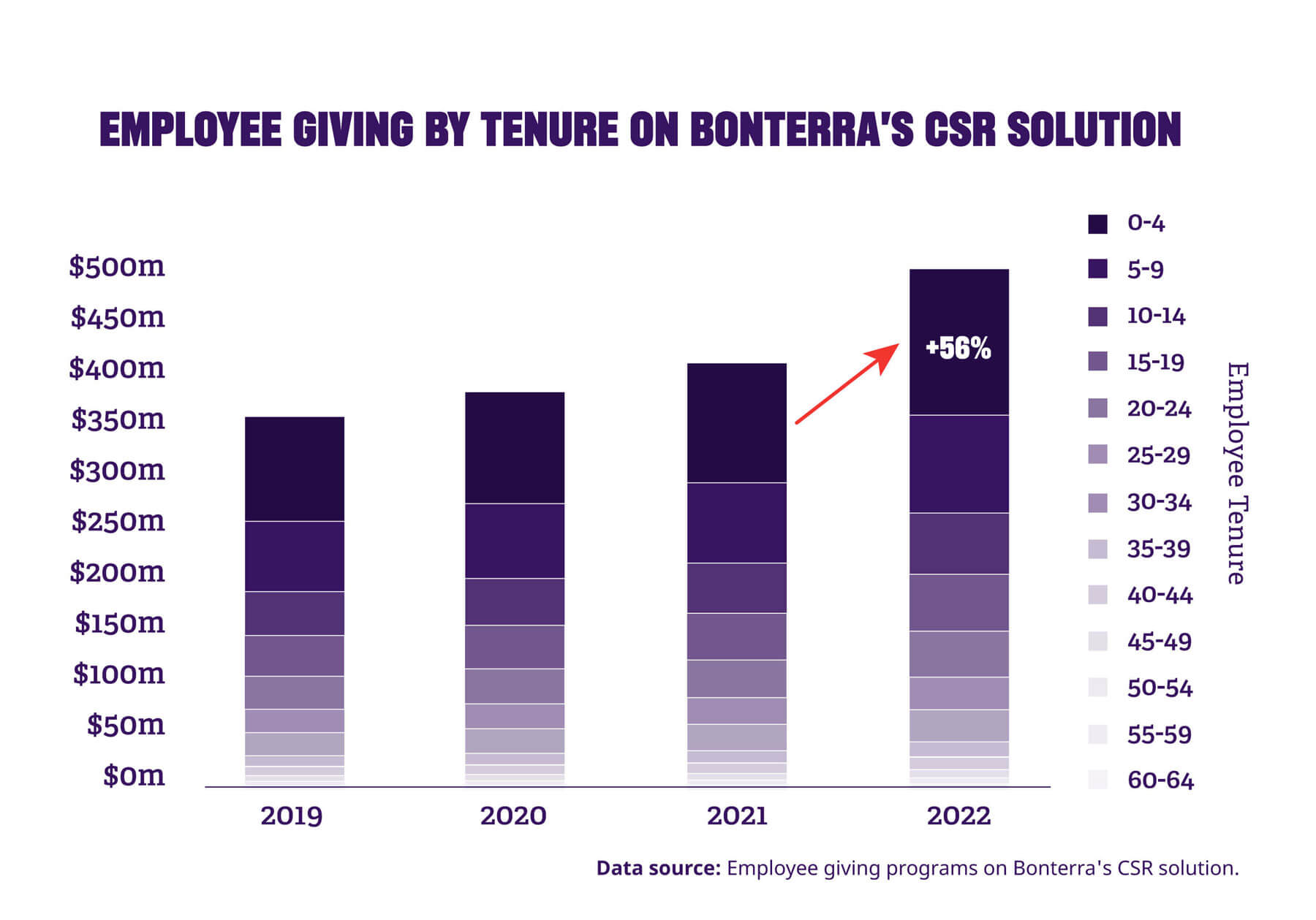 Employee Giving By Tenure on Bonterra's CSR Solution