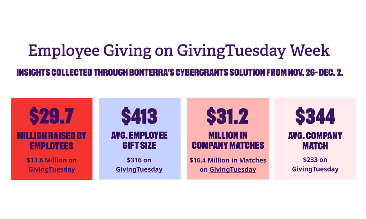 Employee giving on GivingTuesday Week