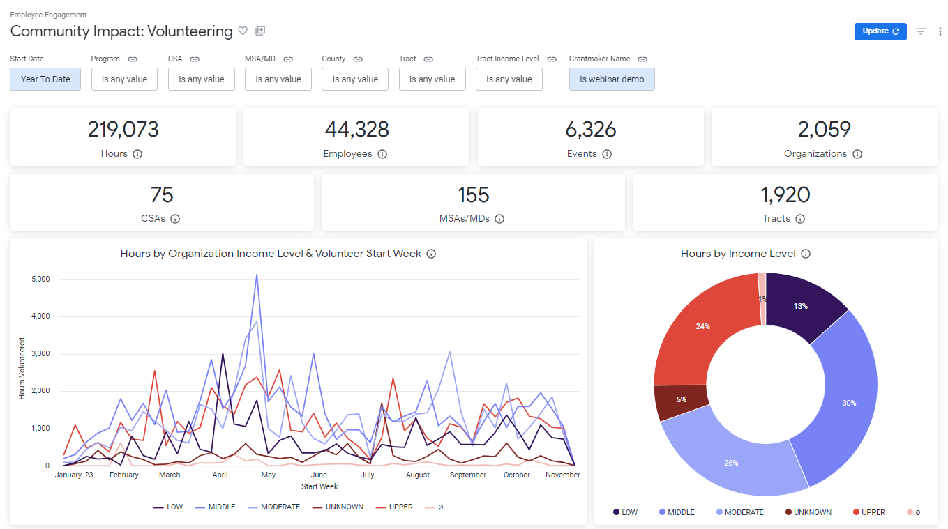 Example volunteer reporting dashboard within one of the top workplace giving platforms, Bonterra Strategic Philanthropy