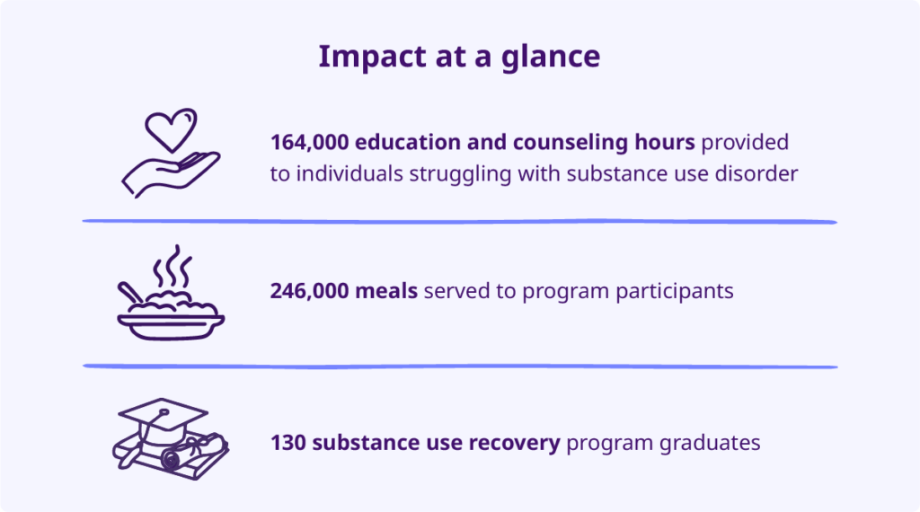 Foundry Ministries' impact at a glance