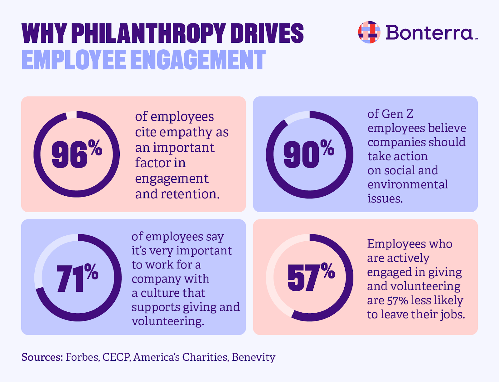 Four statistics that prove workplace giving programs benefit companies (also listed in the text below)