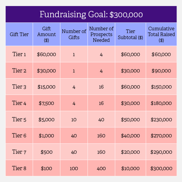 An adjusted gift range chart like this example includes more tiers—eight in this case—to account for smaller contributions.