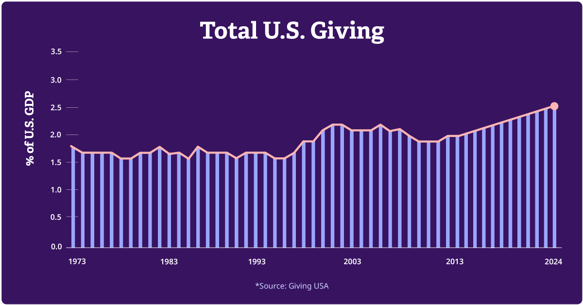 Chart showing the percentage of U.S. GDP dedicated to U.S. Giving