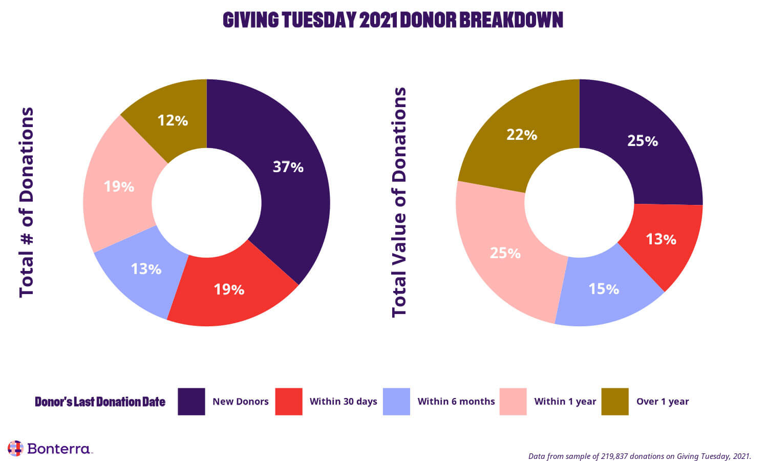 GivingTuesday 2021 donor behavior