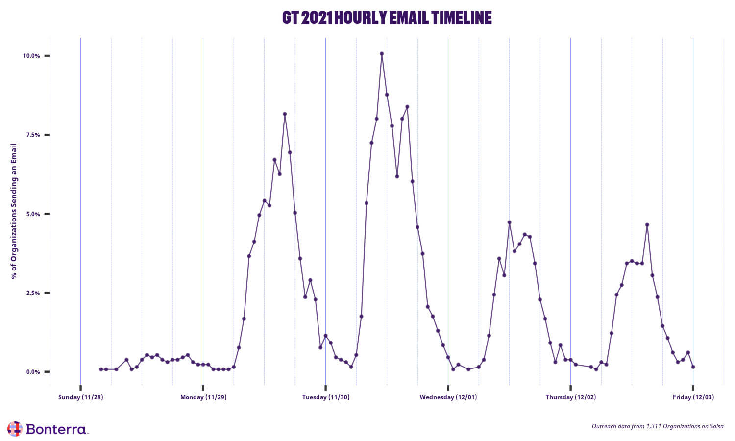 GT 2021 hourly email timeline