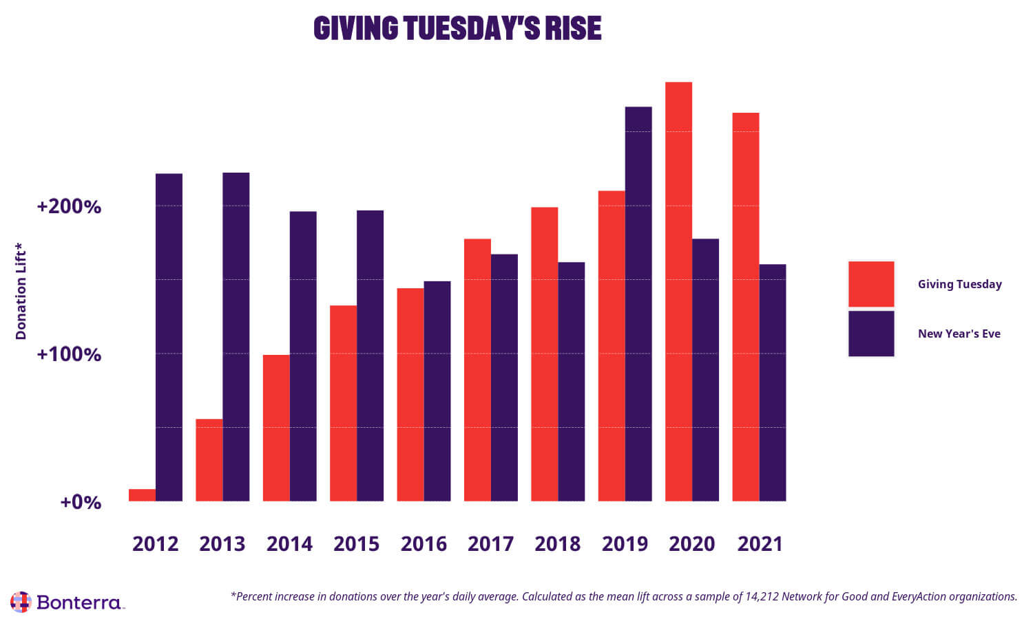 GivingTuesday's rise