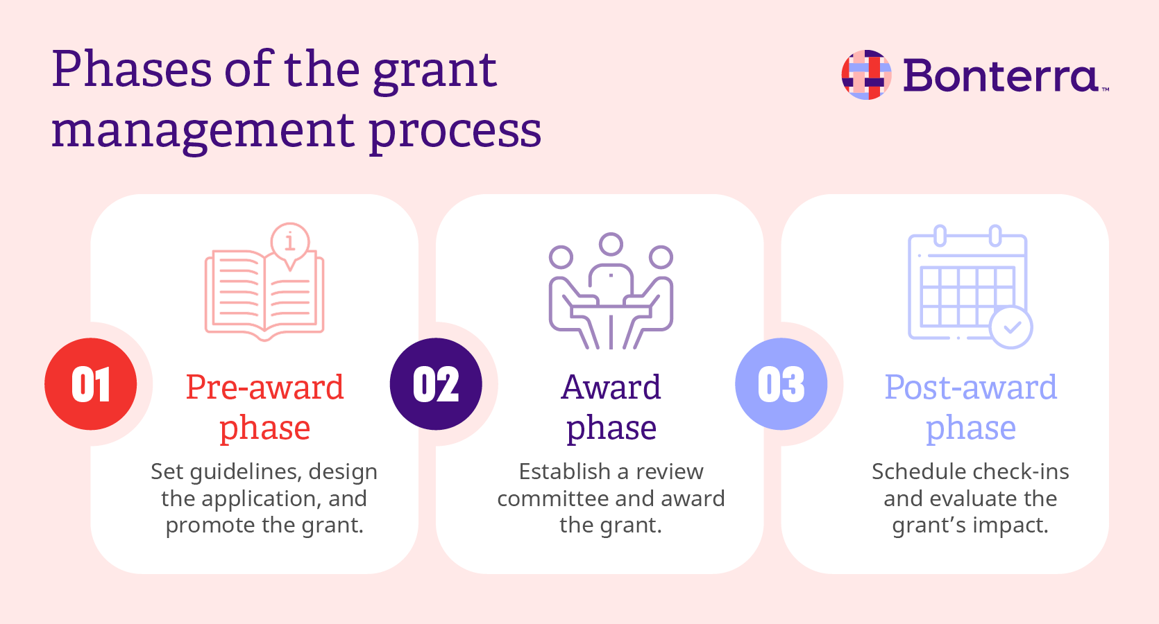 An infographic showing the three phases of the grant management process, explained in more detail below