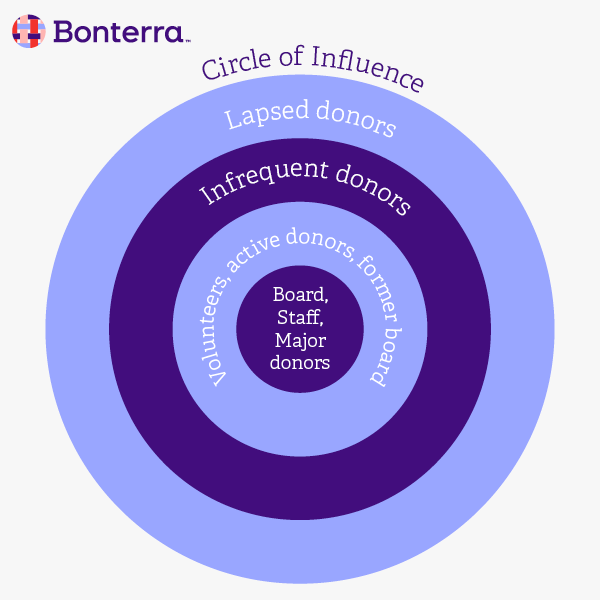 An infographic representing the circle of influence. There are four concentric circles with different types of donors in each circle.