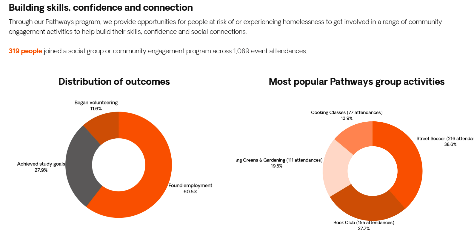 An impact report example with two pie charts showing the outcomes of Hutt St Centre’s programs