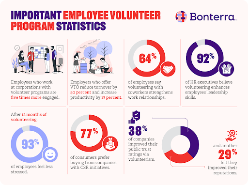 Important Employee Volunteer Program Statistics from Bonterra Tech