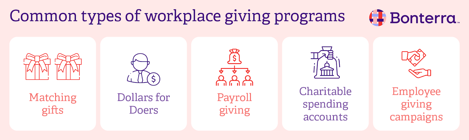 Infographic showing five common workplace giving programs, explained in the text below