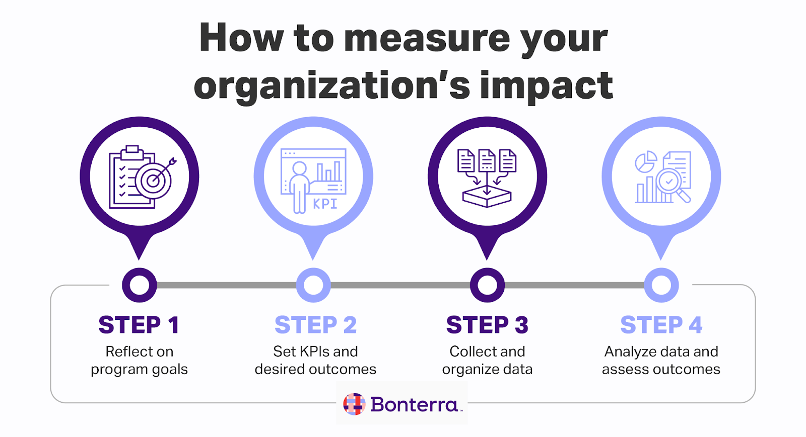 Infographic showing four steps to measure impact, also listed in the sections below