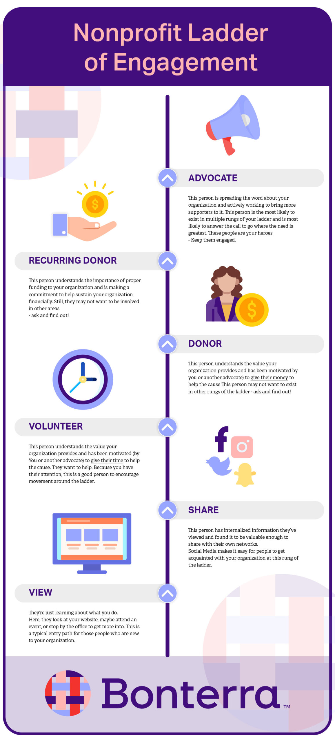 An infographic listing the levels of the nonprofit ladder of engagement from the bottom to the top: view, share, volunteer, donor, recurring donor, and advocate. 