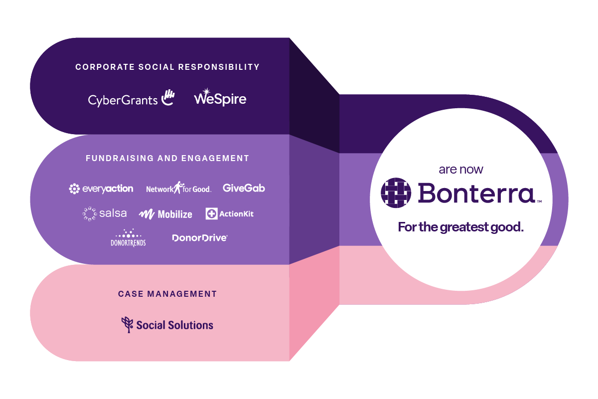 A graphic demonstrating how each brand acquired by Bonterra (including EveryAction) is part of a unique product segment. 