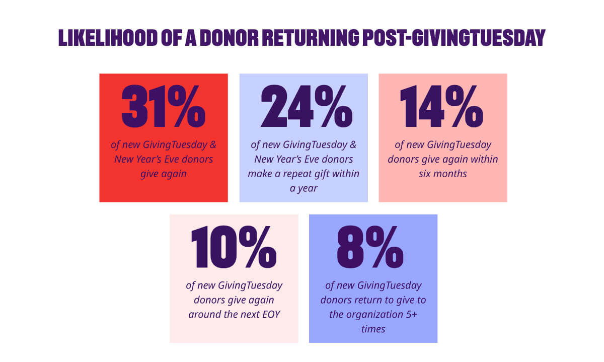 Likelihood of a donor returning post GivingTuesday