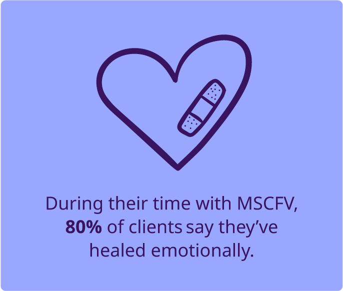 During their time with MSCFV, 80% of clients say they've healed emotionally