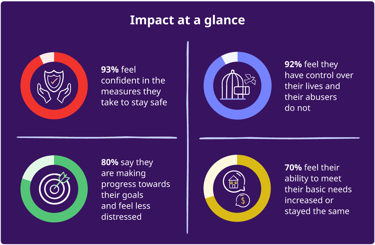 Midshore's impact at a glance