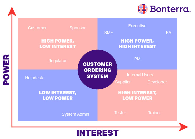 A nonprofit needs assessment power and interest grid, which separates people into four categories: high power, low interest; high power, high interest; low interest, low power; high interest, low power.