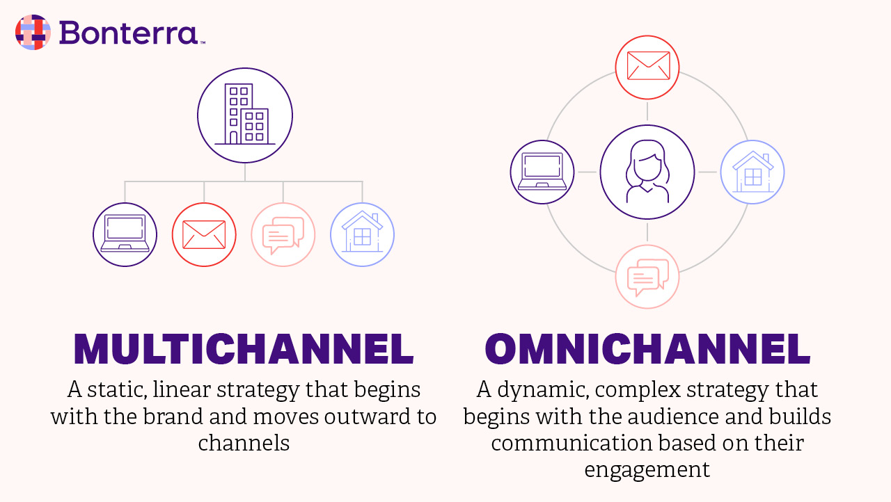 Multichannel fundraising is a linear communication strategy, while omnichannel fundraising is a dynamic and complex approach. 