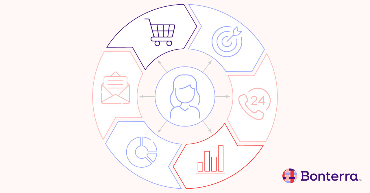 Omnichannel fundraising leverages every aspect of your nonprofit’s outreach to connect with supporters. 