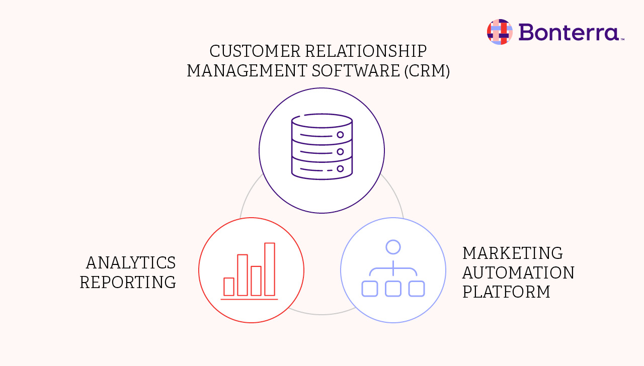 To get started with omnichannel fundraising, consider investing in a CRM, analytics tools, and a marketing automation platform. 