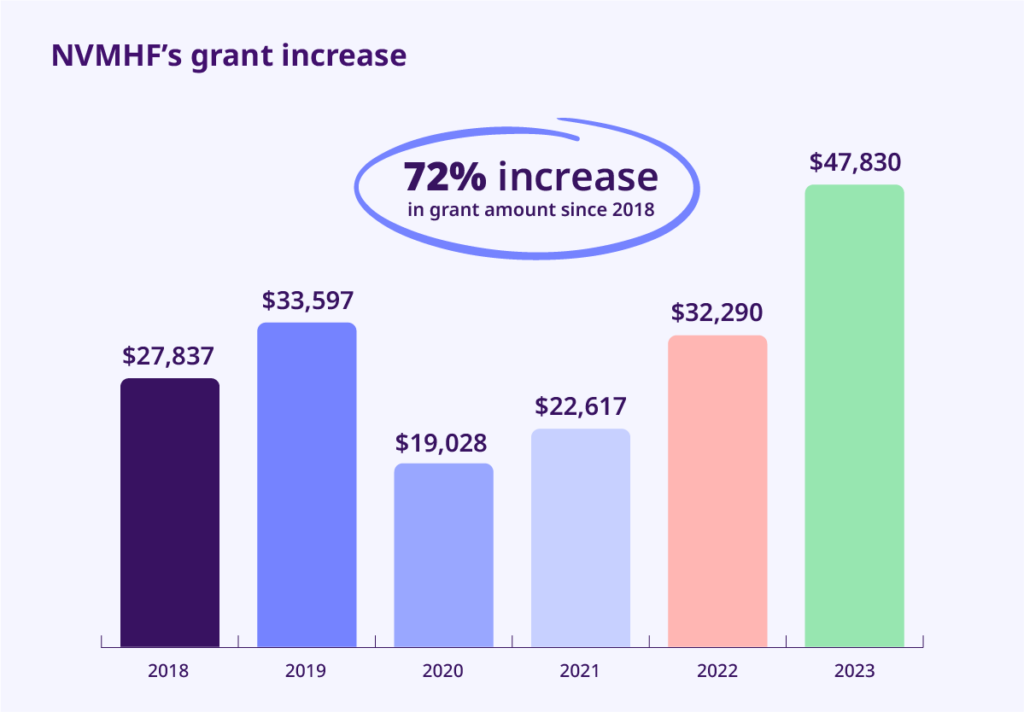 NVMHF has seen a 72% increase in grant amount since 2018