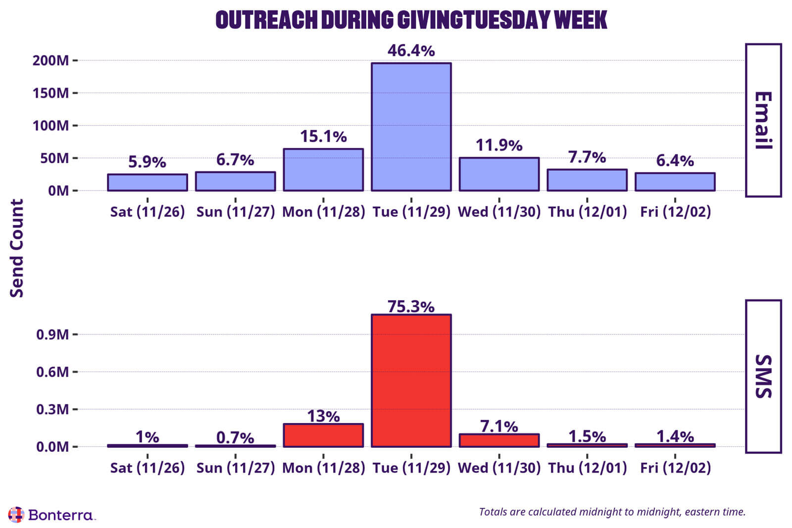 Outreach during GivingTuesday week