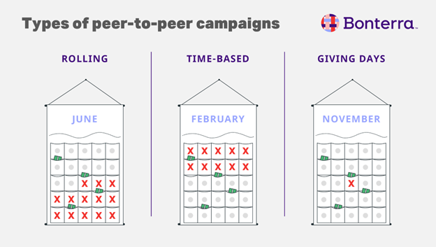 Three calendars visualizing the types of peer-to-peer fundraising campaigns, explained in the text below