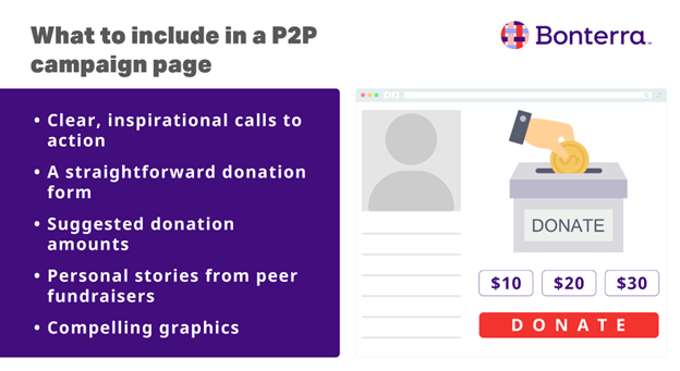 A list of elements to include in peer-to-peer fundraising pages (listed in the text below) next to an illustration of a campaign page