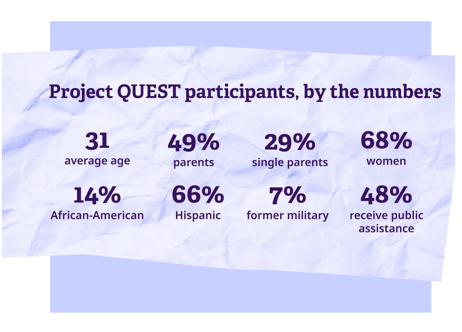 Project QUEST participants, by the numbers: Average age - 31, 49% parents, 29% single parents, 68% women, 14% African-American, 66% Hispanic, 7% former military, 48% receive public assistance