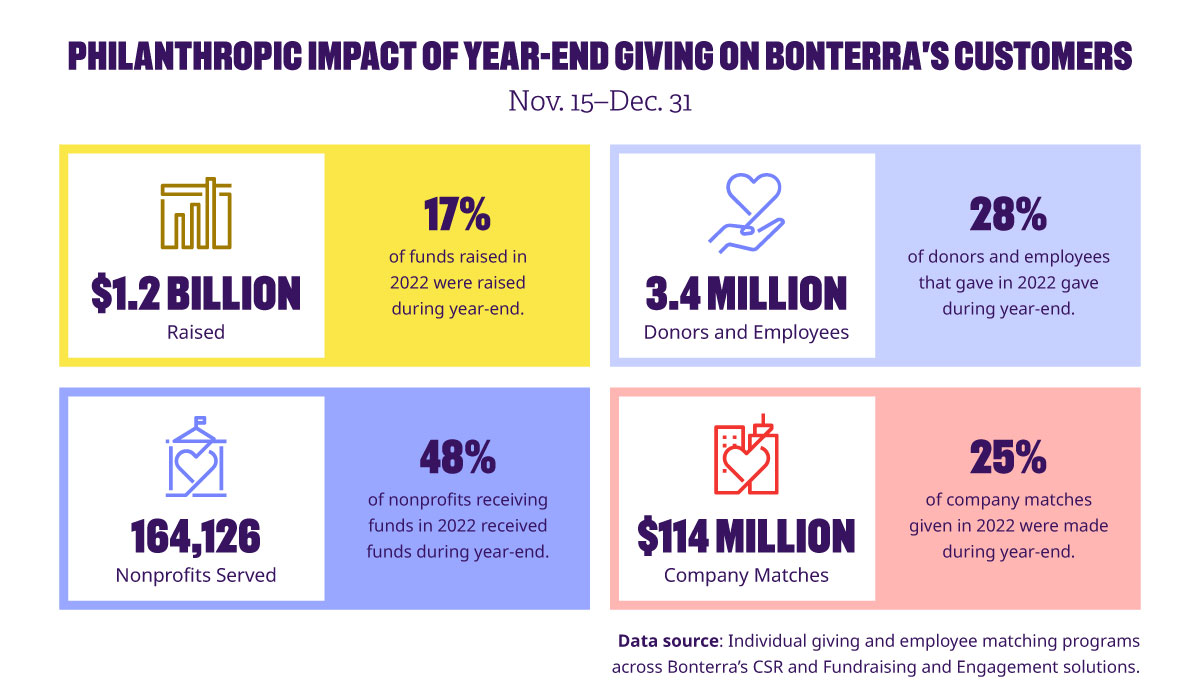 philanthropic impact of year end giving on bonterra customers