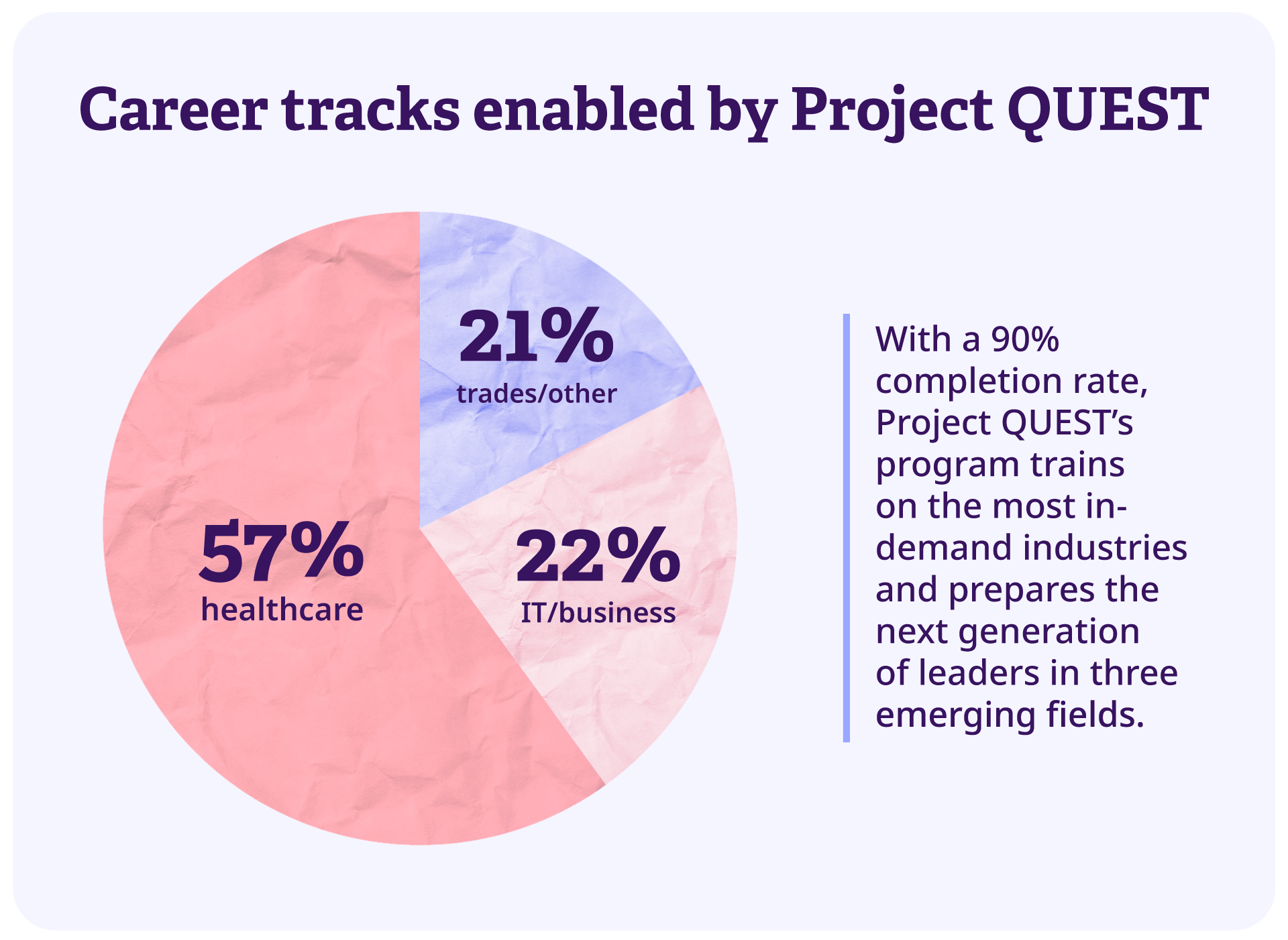 Career tracks enabled by Project QUEST - 57% healthcare, 21% trades/other, 22% IT/business. With a 90% completion rate, Project QUEST's program trains on the most in-demand industries and prepares the next generation of leaders in three emerging fields