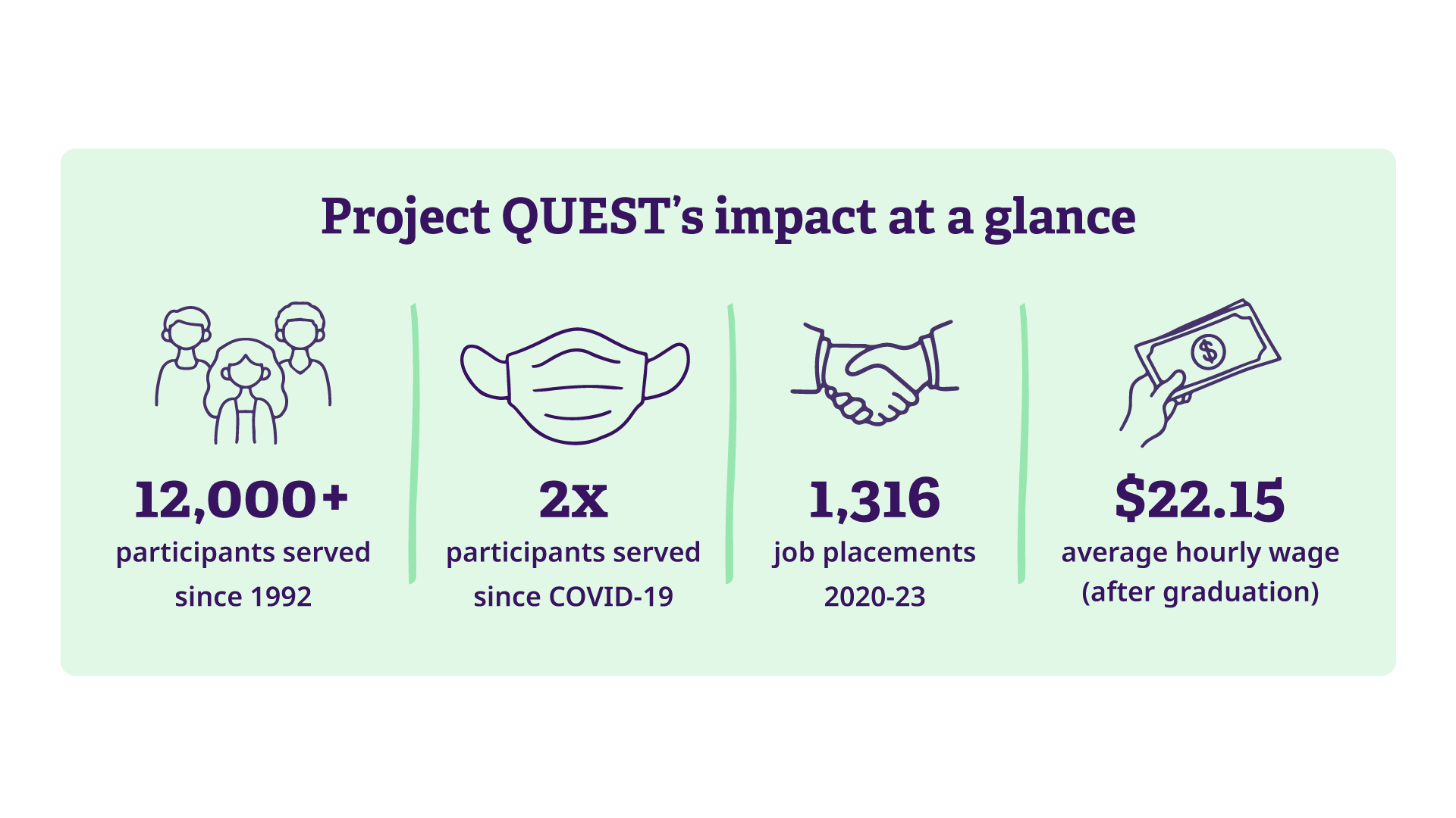 Statistics of Project QUEST's impact